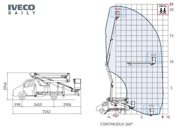 Nacela cu brat telescopic dublu articulat montata pe autosasiu COMET Euro Sky 21/2/9 HQ H 20.5m L 9m 200KG - imagine 2